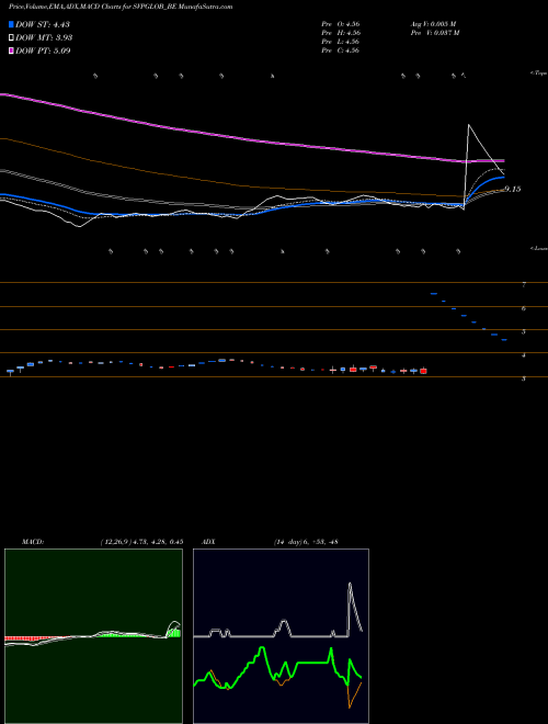 MACD charts various settings share SVPGLOB_BE Svp Global Textiles Ltd NSE Stock exchange 