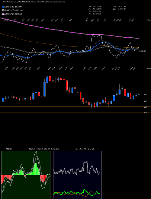 Munafa Swan Energy Limited (SWANENERGY) stock tips, volume analysis, indicator analysis [intraday, positional] for today and tomorrow