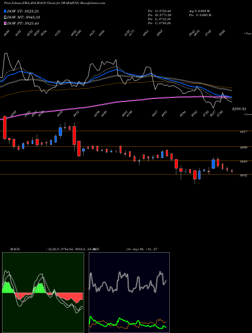 MACD charts various settings share SWARAJENG Swaraj Engines Limited NSE Stock exchange 