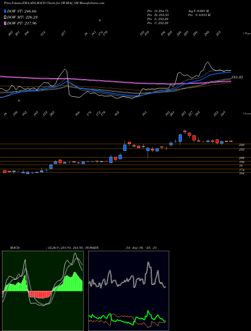 Munafa Swaraj Suiting Limited (SWARAJ_SM) stock tips, volume analysis, indicator analysis [intraday, positional] for today and tomorrow