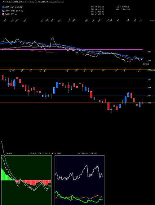 Munafa Swaraj Suiting Limited (SWARAJ_ST) stock tips, volume analysis, indicator analysis [intraday, positional] for today and tomorrow