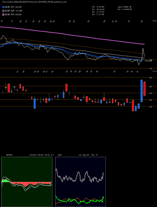 Munafa Swastik Pipe Limited (SWASTIK_SM) stock tips, volume analysis, indicator analysis [intraday, positional] for today and tomorrow