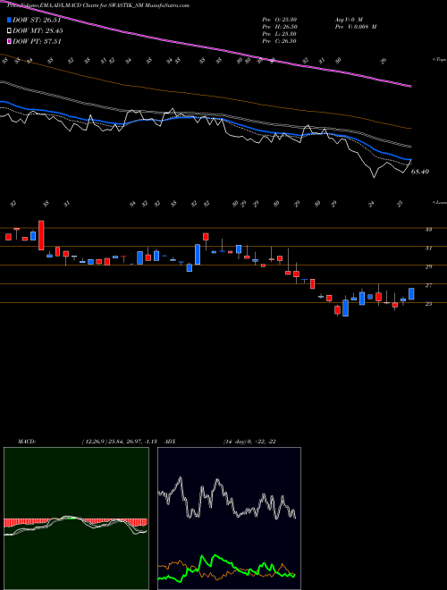 MACD charts various settings share SWASTIK_SM Swastik Pipe Limited NSE Stock exchange 