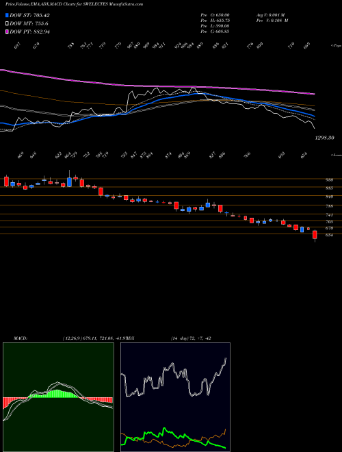Munafa Swelect Energy Systems Limited (SWELECTES) stock tips, volume analysis, indicator analysis [intraday, positional] for today and tomorrow
