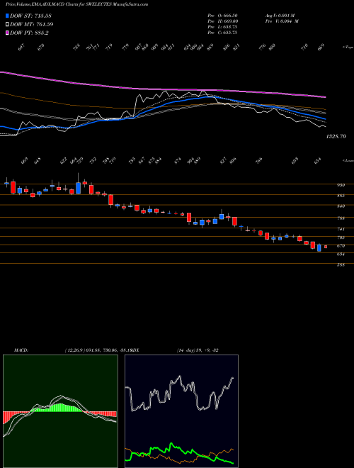 MACD charts various settings share SWELECTES Swelect Energy Systems Limited NSE Stock exchange 
