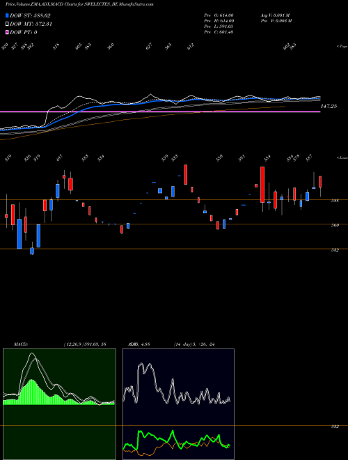 Munafa Swelect Energy Sys Ltd (SWELECTES_BE) stock tips, volume analysis, indicator analysis [intraday, positional] for today and tomorrow