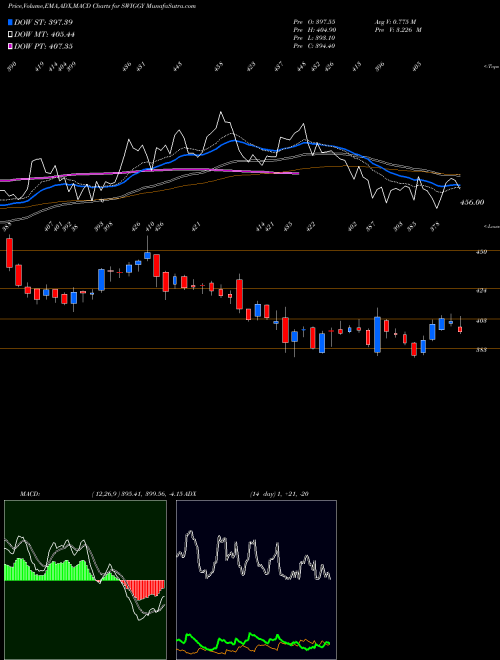 MACD charts various settings share SWIGGY Swiggy Limited NSE Stock exchange 