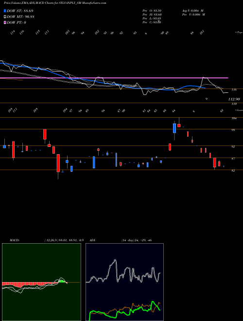 Munafa Sylvan Plyboard (india) L (SYLVANPLY_SM) stock tips, volume analysis, indicator analysis [intraday, positional] for today and tomorrow