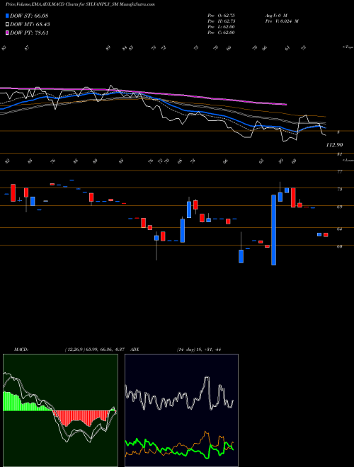 MACD charts various settings share SYLVANPLY_SM Sylvan Plyboard (india) L NSE Stock exchange 