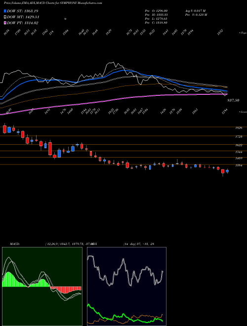 Munafa Symphony Limited (SYMPHONY) stock tips, volume analysis, indicator analysis [intraday, positional] for today and tomorrow