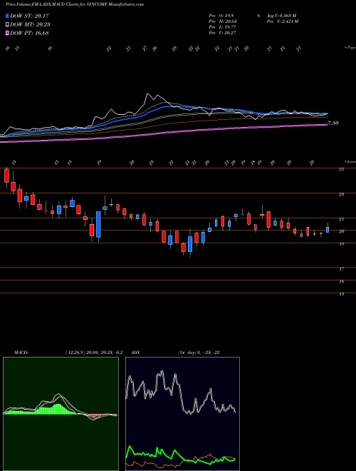 Munafa Syncom Formu (i) Ltd (SYNCOMF) stock tips, volume analysis, indicator analysis [intraday, positional] for today and tomorrow