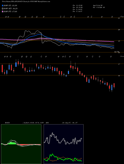 MACD charts various settings share SYNCOMF Syncom Formu (i) Ltd NSE Stock exchange 