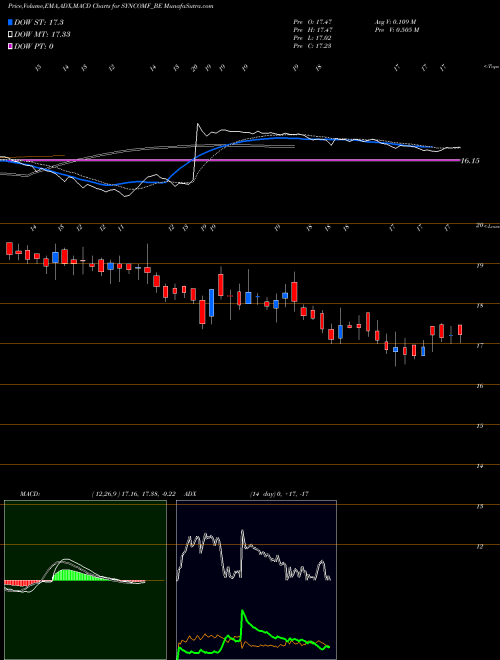 MACD charts various settings share SYNCOMF_BE Syncom Formu (i) Ltd NSE Stock exchange 