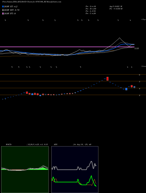 MACD charts various settings share SYNCOM_BZ Syncom Healthcare Ltd NSE Stock exchange 