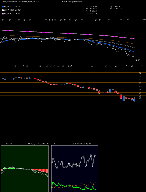 Munafa Syndicate Bank (SYNDIBANK) stock tips, volume analysis, indicator analysis [intraday, positional] for today and tomorrow