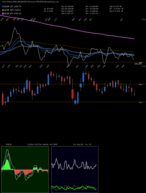 Munafa SYNGENE INTERNATIO INR10 (SYNGENE) stock tips, volume analysis, indicator analysis [intraday, positional] for today and tomorrow
