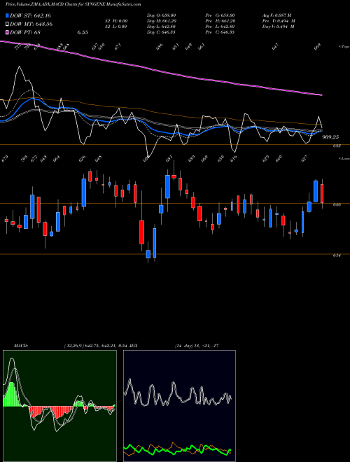MACD charts various settings share SYNGENE SYNGENE INTERNATIO INR10 NSE Stock exchange 