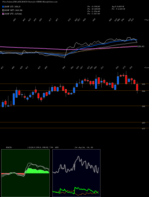 MACD charts various settings share SYRMA Syrma Sgs Technology Ltd NSE Stock exchange 