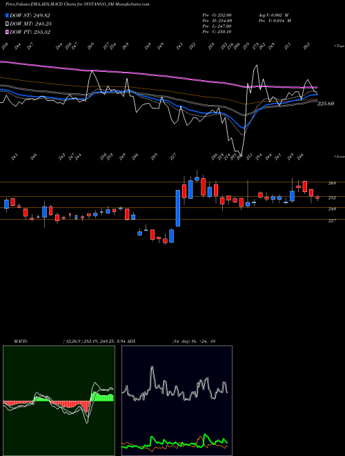 MACD charts various settings share SYSTANGO_SM Systango Technologies Ltd NSE Stock exchange 