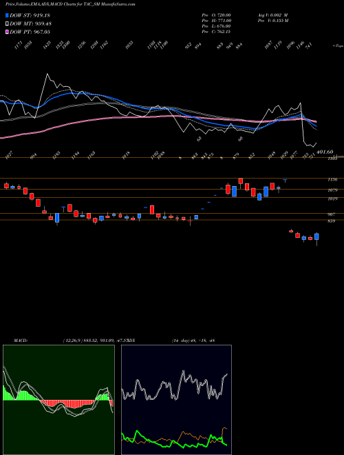 Munafa Tac Infosec Limited (TAC_SM) stock tips, volume analysis, indicator analysis [intraday, positional] for today and tomorrow