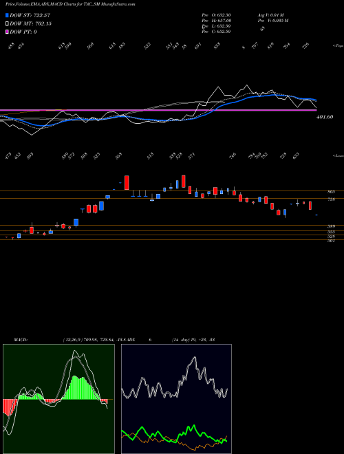 MACD charts various settings share TAC_SM Tac Infosec Limited NSE Stock exchange 