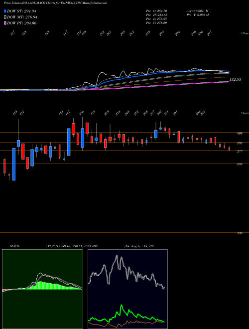 Munafa Tainwala Chemical and Plastic (I) Limited (TAINWALCHM) stock tips, volume analysis, indicator analysis [intraday, positional] for today and tomorrow