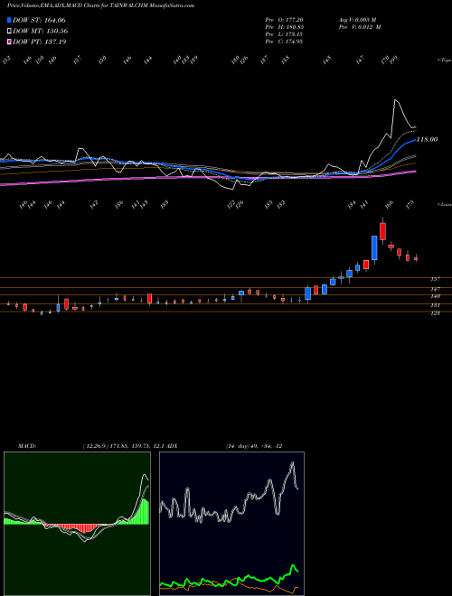 Munafa Tainwala Chemical and Plastic (I) Limited (TAINWALCHM) stock tips, volume analysis, indicator analysis [intraday, positional] for today and tomorrow