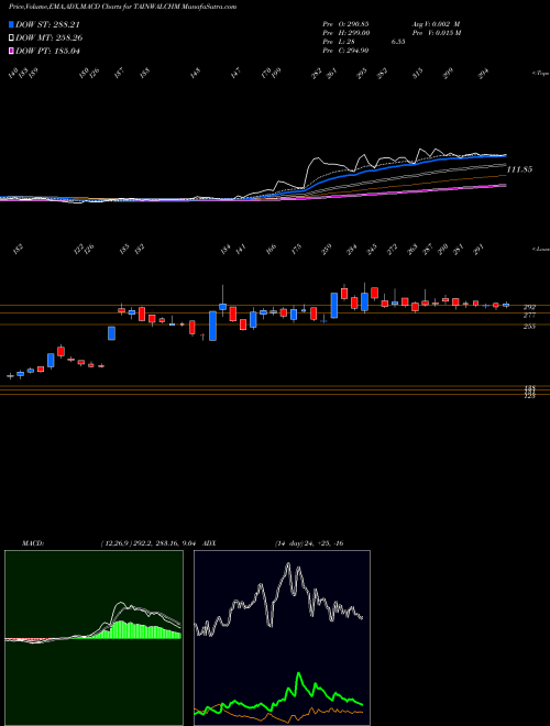 MACD charts various settings share TAINWALCHM Tainwala Chemical And Plastic (I) Limited NSE Stock exchange 