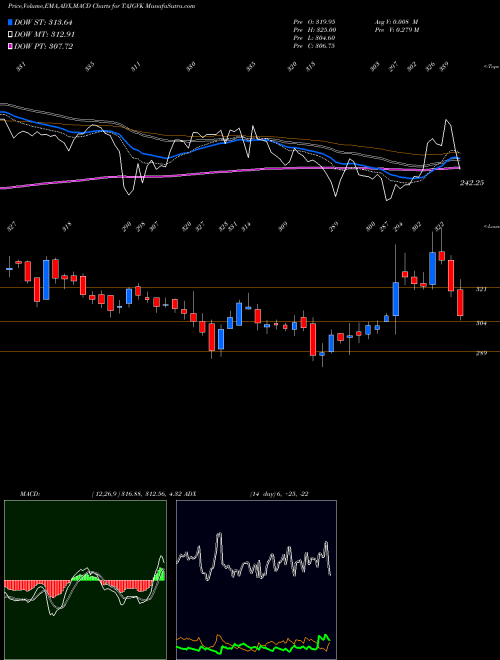 MACD charts various settings share TAJGVK Taj GVK Hotels & Resorts Limited NSE Stock exchange 