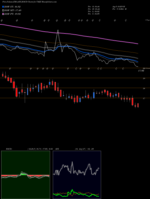 Munafa Take Solutions Limited (TAKE) stock tips, volume analysis, indicator analysis [intraday, positional] for today and tomorrow