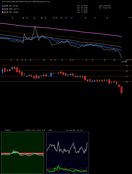 MACD charts various settings share TAKE Take Solutions Limited NSE Stock exchange 