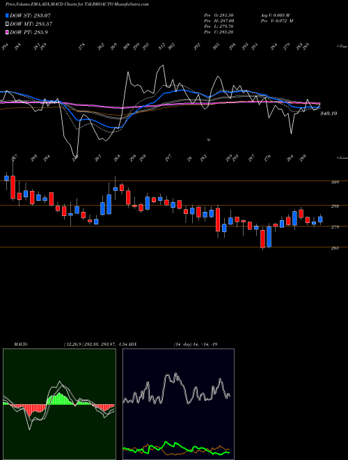 Munafa Talbros Automotive Components Limited (TALBROAUTO) stock tips, volume analysis, indicator analysis [intraday, positional] for today and tomorrow