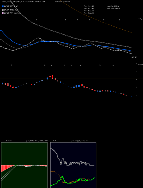 MACD charts various settings share TALWALKARS Talwalkars Better Value Fitness Limited NSE Stock exchange 