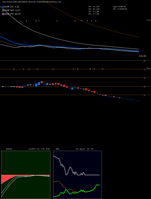MACD charts various settings share TALWGYM Talwalkar Lifestyles Ltd NSE Stock exchange 