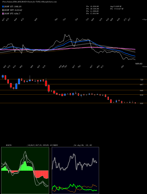 Munafa Tanla Solutions Limited (TANLA) stock tips, volume analysis, indicator analysis [intraday, positional] for today and tomorrow