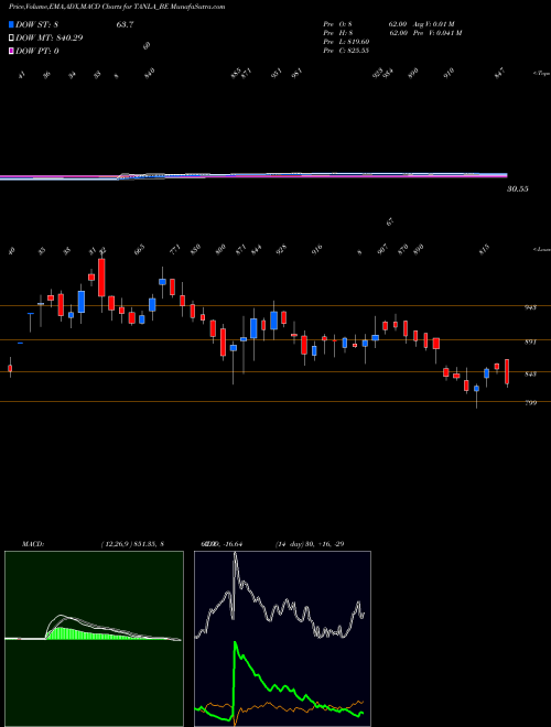 MACD charts various settings share TANLA_BE Tanla Solutions Limited NSE Stock exchange 