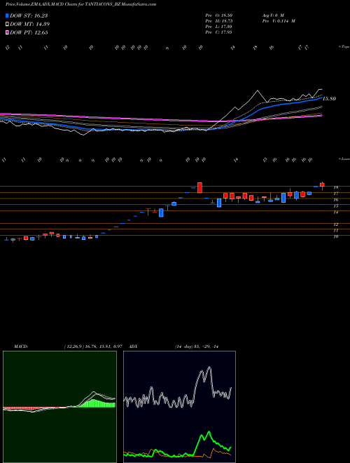 MACD charts various settings share TANTIACONS_BZ Tantia Const Ltd NSE Stock exchange 