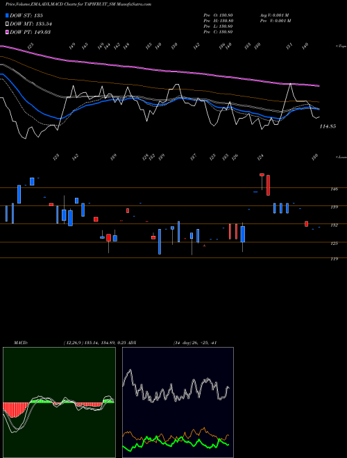 Munafa Tapi Fruit Processing Ltd (TAPIFRUIT_SM) stock tips, volume analysis, indicator analysis [intraday, positional] for today and tomorrow