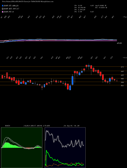 Munafa Tara Chand Log. Sol. Ltd. (TARACHAND) stock tips, volume analysis, indicator analysis [intraday, positional] for today and tomorrow