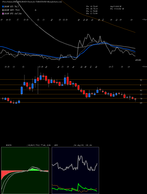 MACD charts various settings share TARACHAND Tara Chand Log. Sol. Ltd. NSE Stock exchange 