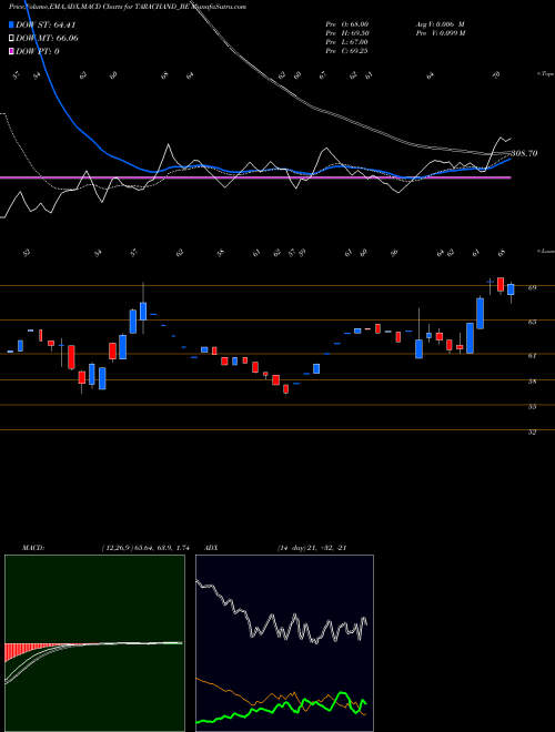 MACD charts various settings share TARACHAND_BE Tara Chand Infra Soln Ltd NSE Stock exchange 