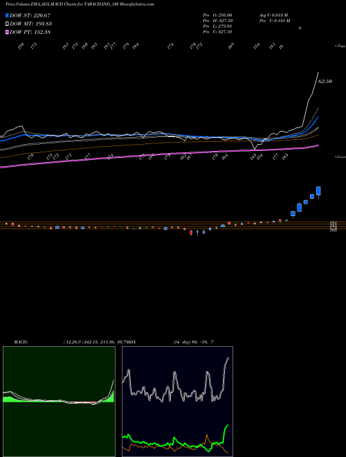 MACD charts various settings share TARACHAND_SM Tara Chand Log. Sol. Ltd. NSE Stock exchange 