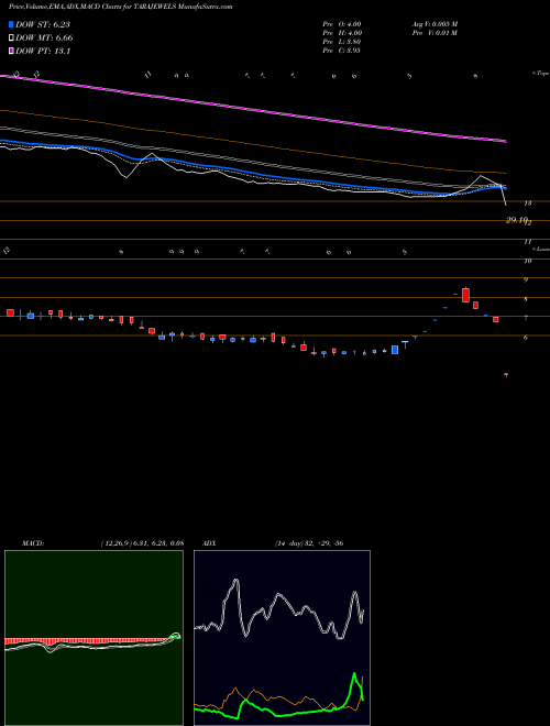 MACD charts various settings share TARAJEWELS Tara Jewels Limited NSE Stock exchange 