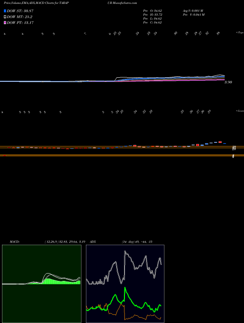 MACD charts various settings share TARAPUR Tarapur Transformers Limited NSE Stock exchange 
