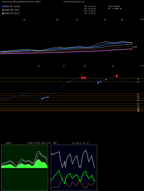 Munafa Tarapur Transformers Ltd (TARAPUR_BE) stock tips, volume analysis, indicator analysis [intraday, positional] for today and tomorrow