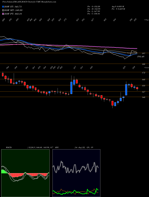 Munafa Anant Raj Global Limited (TARC) stock tips, volume analysis, indicator analysis [intraday, positional] for today and tomorrow