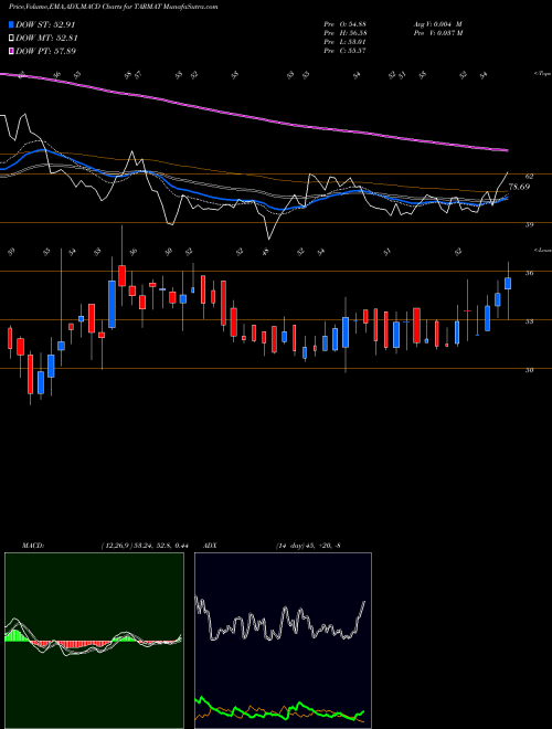 Munafa Tarmat Limited (TARMAT) stock tips, volume analysis, indicator analysis [intraday, positional] for today and tomorrow