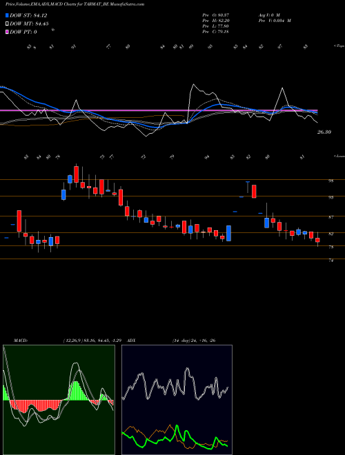 Munafa Tarmat Limited (TARMAT_BE) stock tips, volume analysis, indicator analysis [intraday, positional] for today and tomorrow