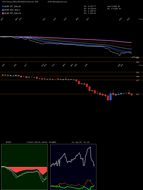 MACD charts various settings share TARSONS Tarsons Products Limited NSE Stock exchange 