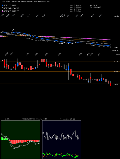 Munafa Tasty Bite Eatables Ltd (TASTYBITE) stock tips, volume analysis, indicator analysis [intraday, positional] for today and tomorrow